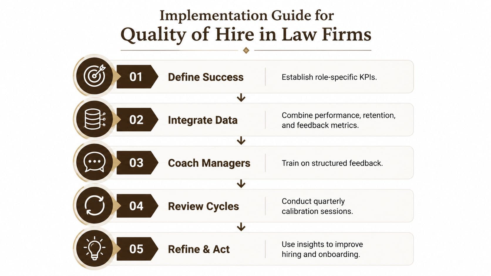 A five-step guide on how to implement quality of hire measurement strategies within law firms.