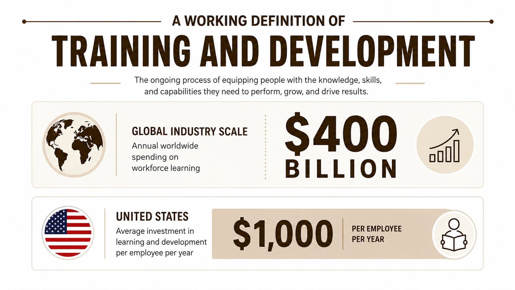 An infographic defining training and development with global and US-based statistics on workforce learning investment.