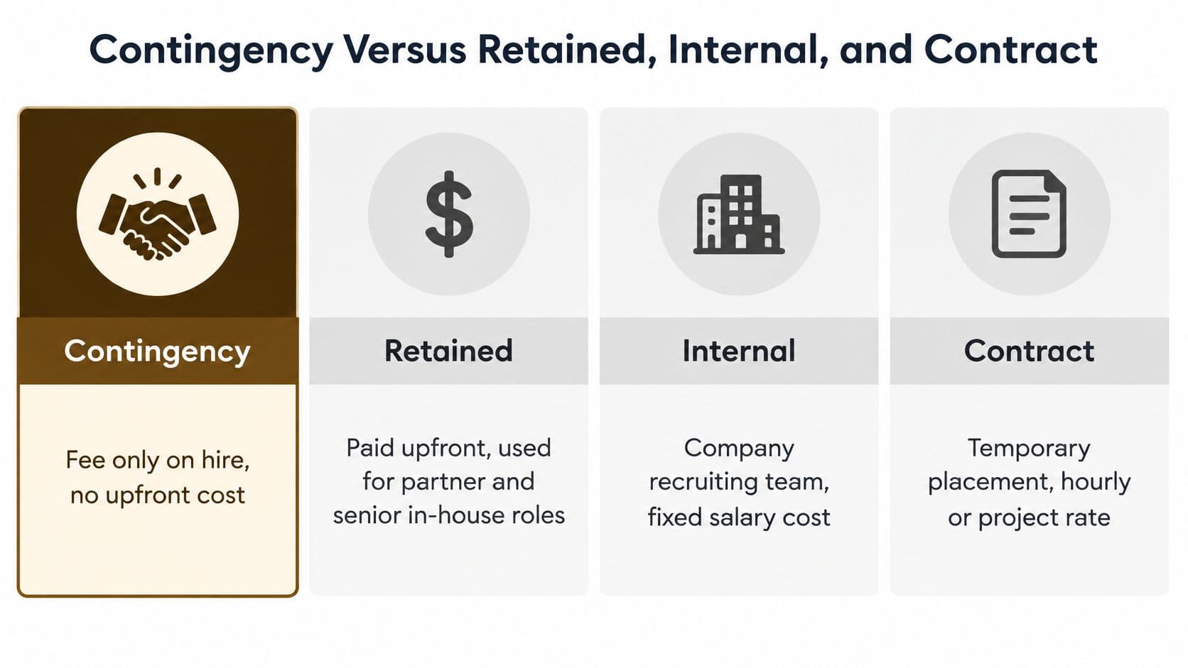 A comparison chart showing differences between contingency, retained, internal, and contract recruitment staffing models for businesses.