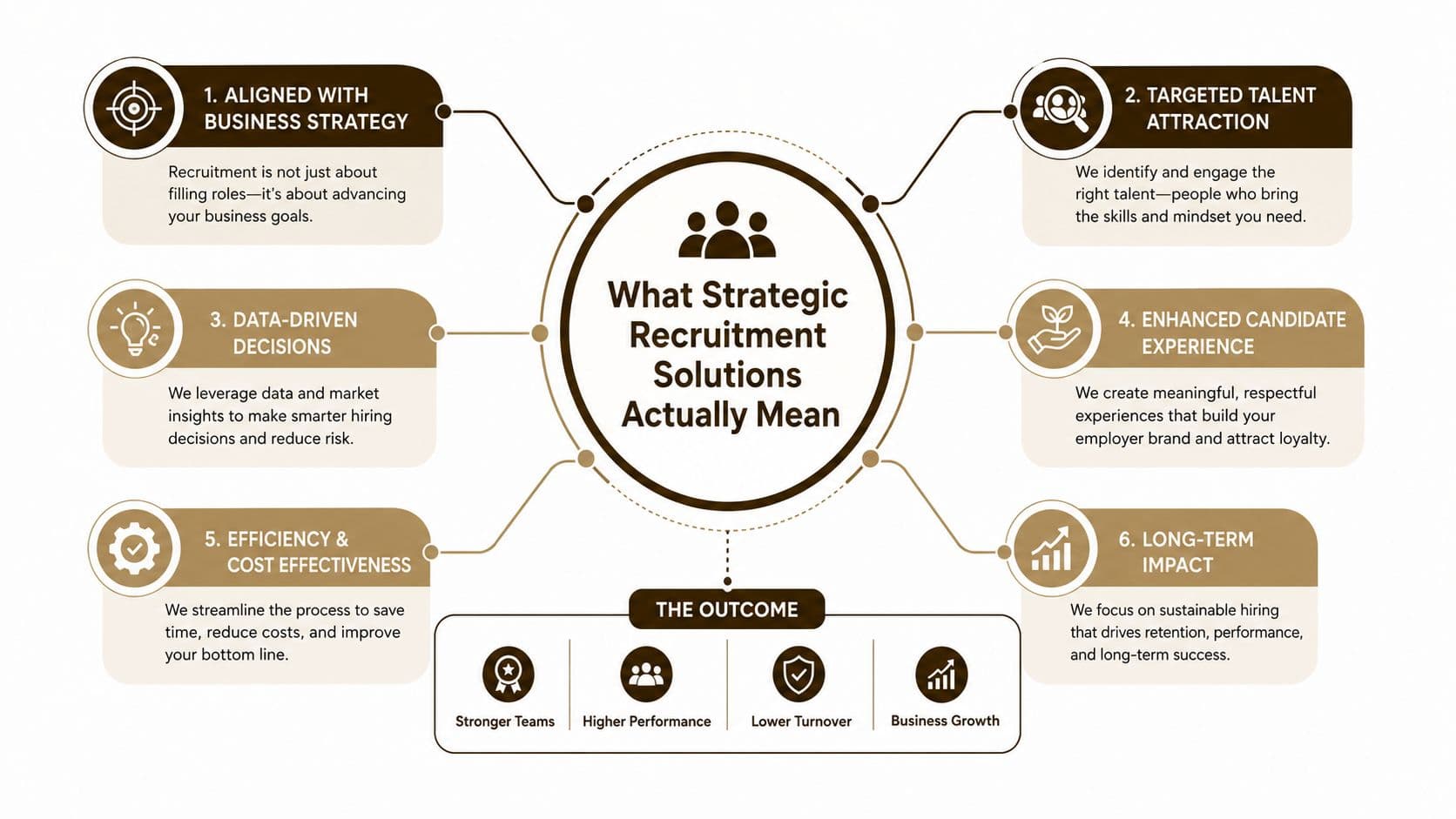 A diagram illustrating six core components of strategic recruitment solutions and the resulting business outcomes.