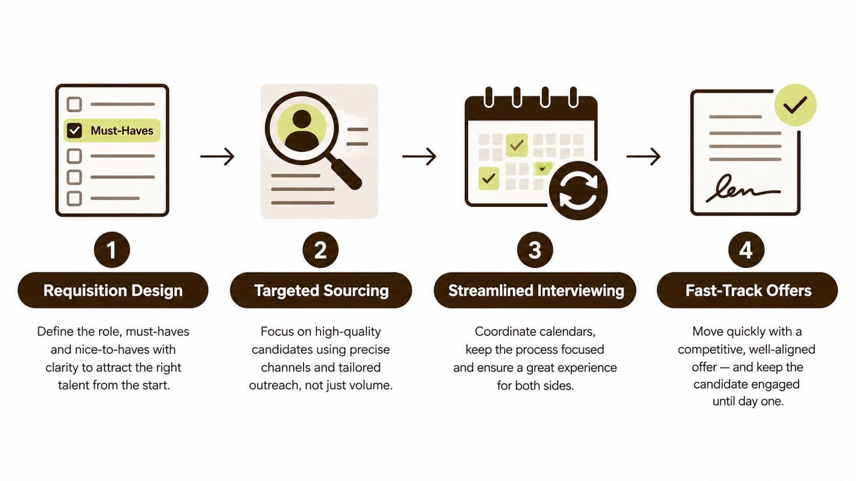 A four-step infographic illustrating a streamlined recruitment process for businesses to hire talent effectively and quickly.
