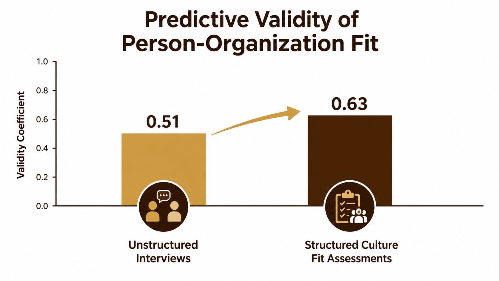 A bar chart showing the predictive validity of unstructured interviews compared to structured culture fit assessments.