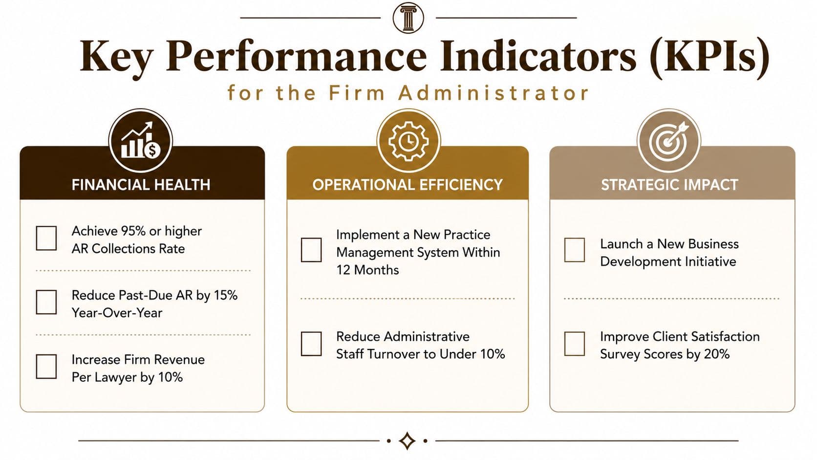 A professional infographic outlining key performance indicators for a firm administrator, categorized by financial, operational, and strategic goals.