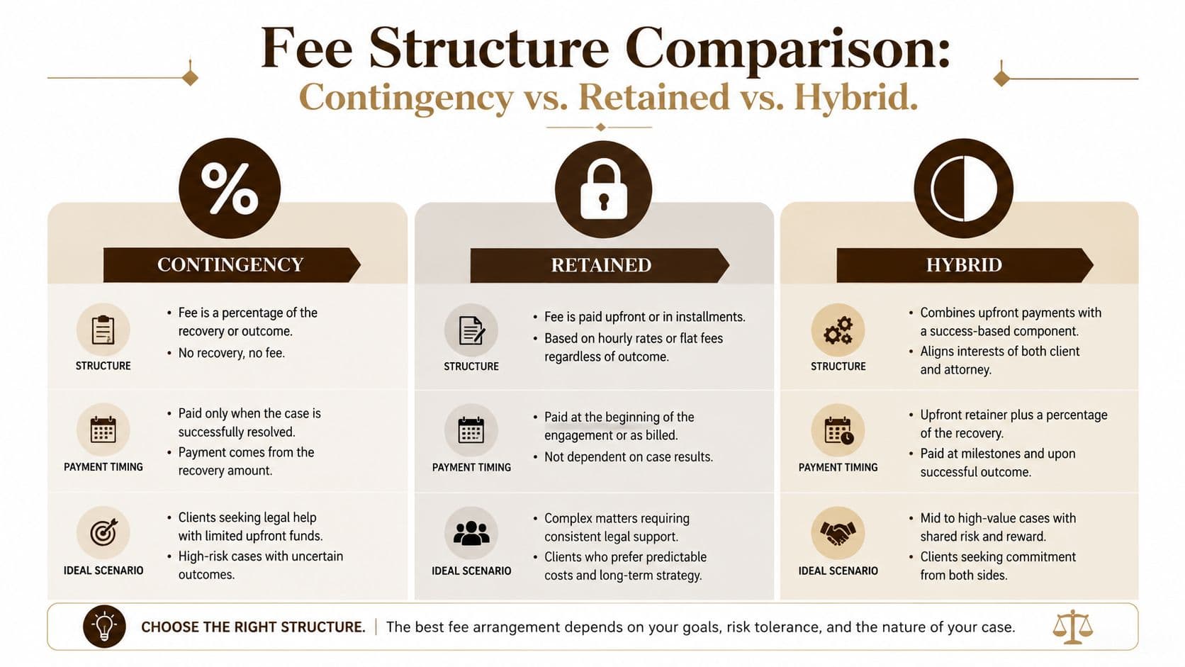 A comparison chart outlining the differences between contingency, retained, and hybrid legal fee structures for clients.
