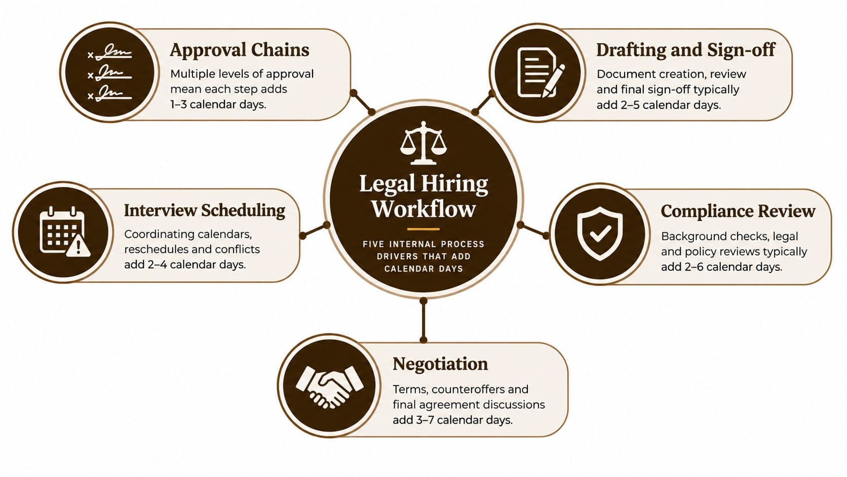 A diagram outlining five key process drivers in a legal hiring workflow that add calendar days.