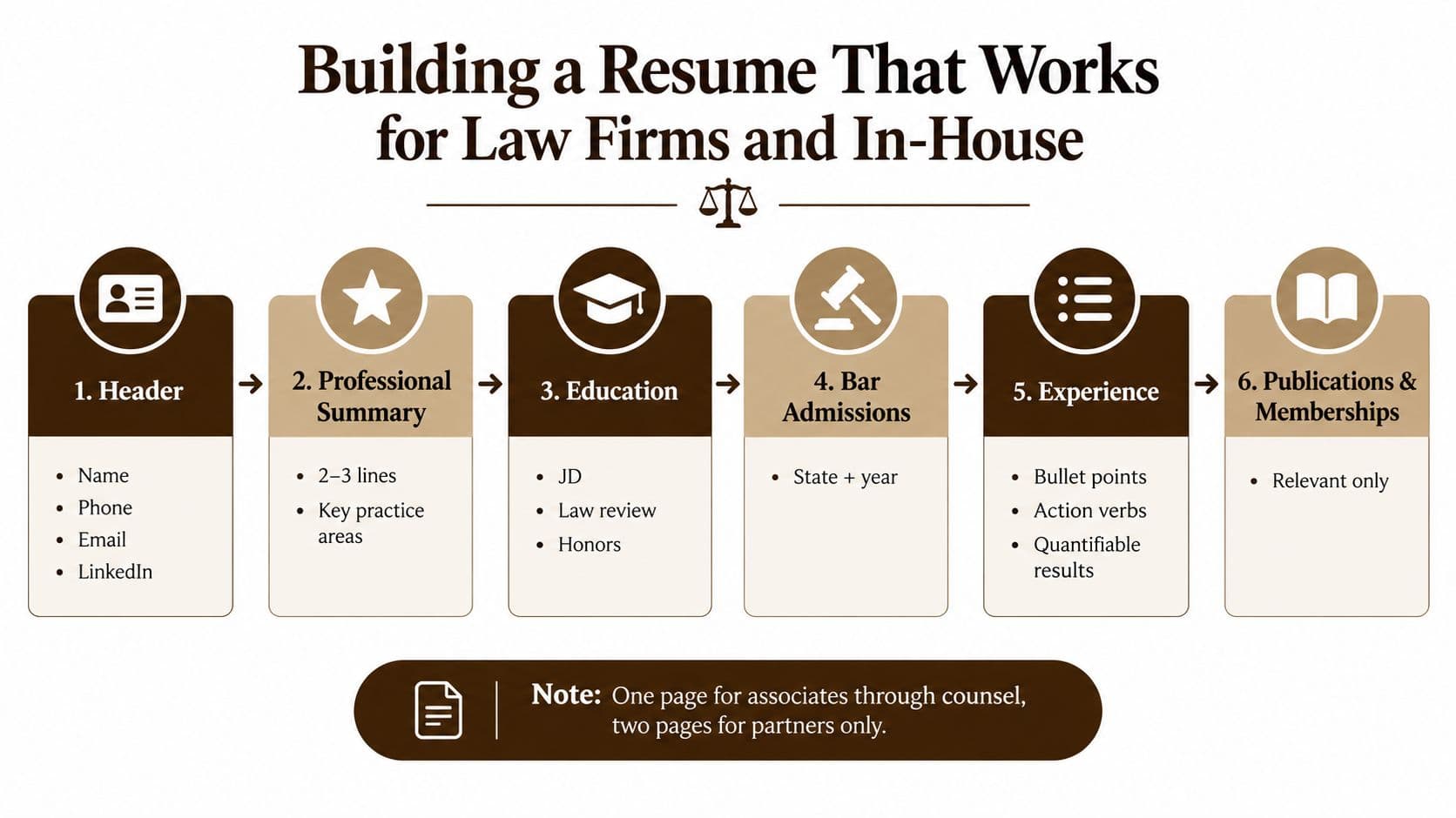An infographic showing the six key components of a professional legal resume for law firm applicants.