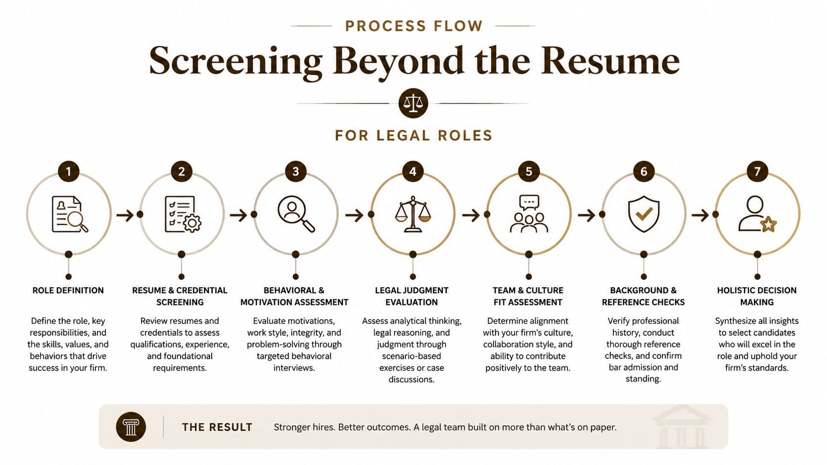 A seven-step process flow chart titled Screening Beyond the Resume for legal recruitment and candidate assessment.