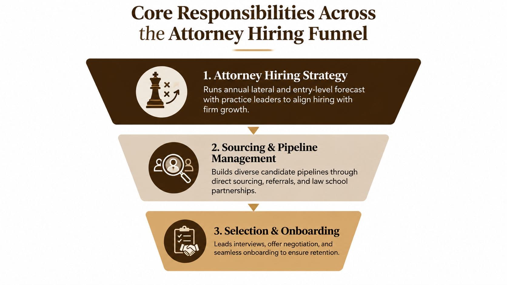 A funnel diagram outlining the three core responsibilities of an attorney hiring process: strategy, sourcing, and onboarding.