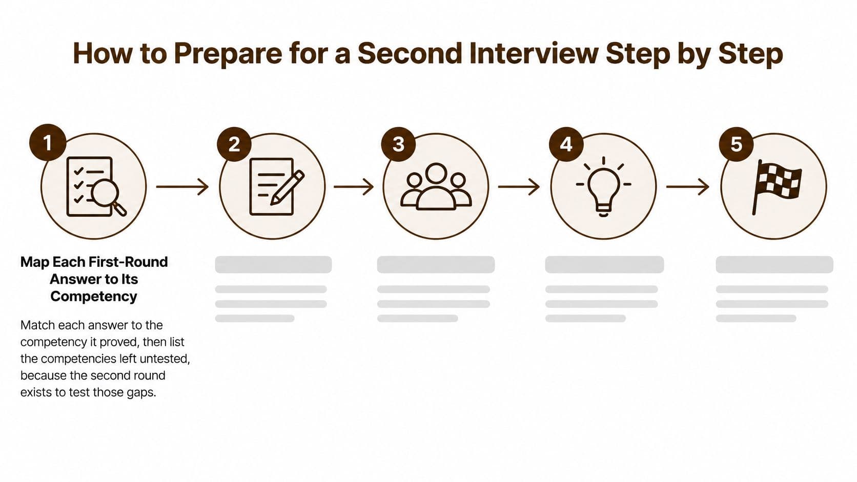 A five-step infographic showing how to prepare for a second job interview.