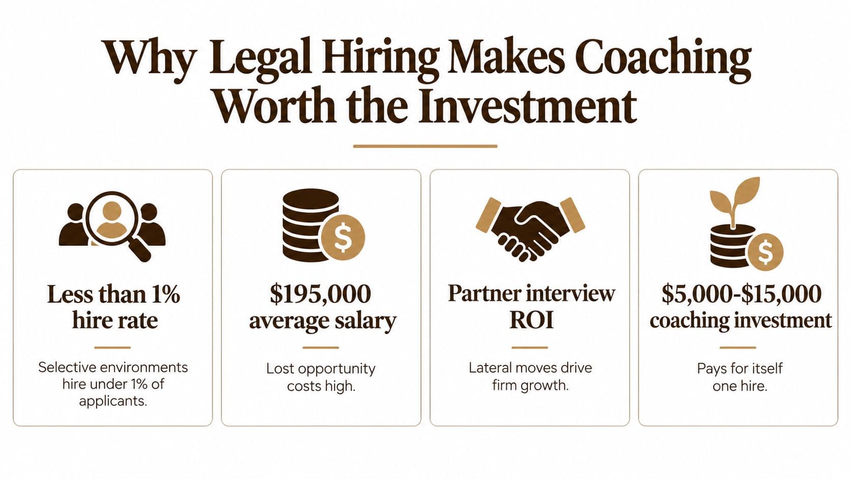 An infographic showing why legal hiring makes professional coaching a valuable investment for career growth.