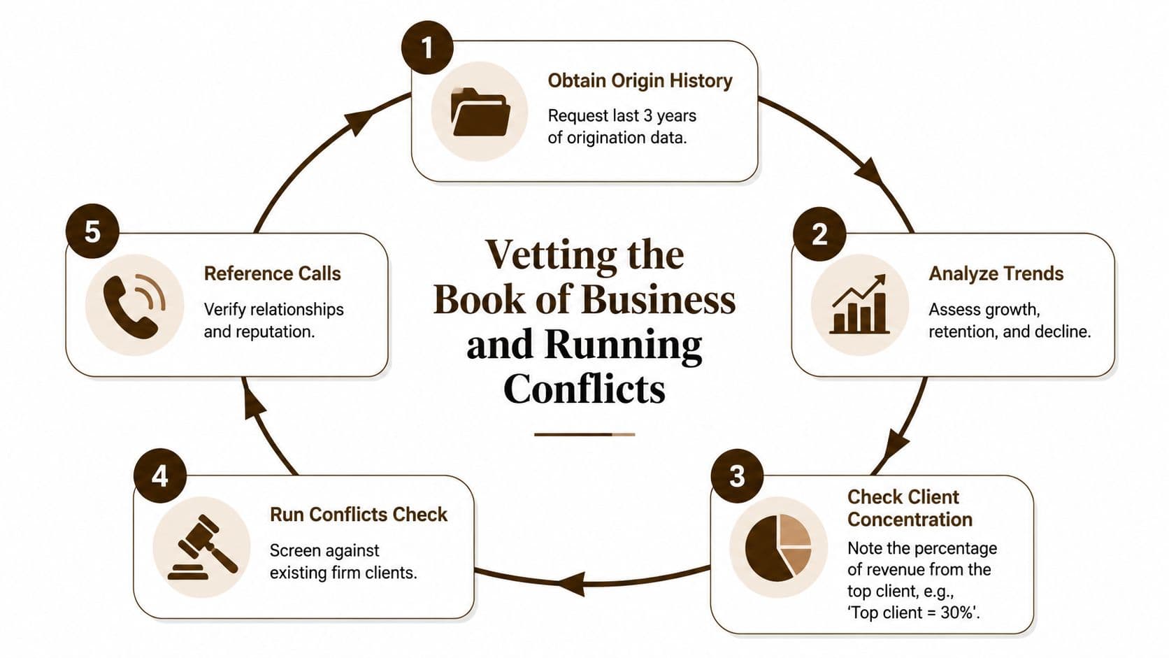 A cyclical flow chart illustrating the five-step process for vetting a book of business during recruiting.