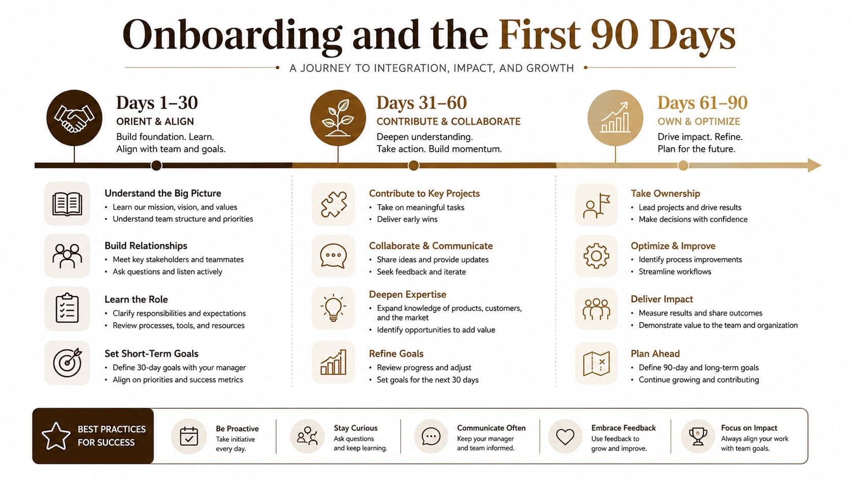 A structured timeline infographic outlining professional onboarding strategies and key objectives for new employees during their first ninety days.