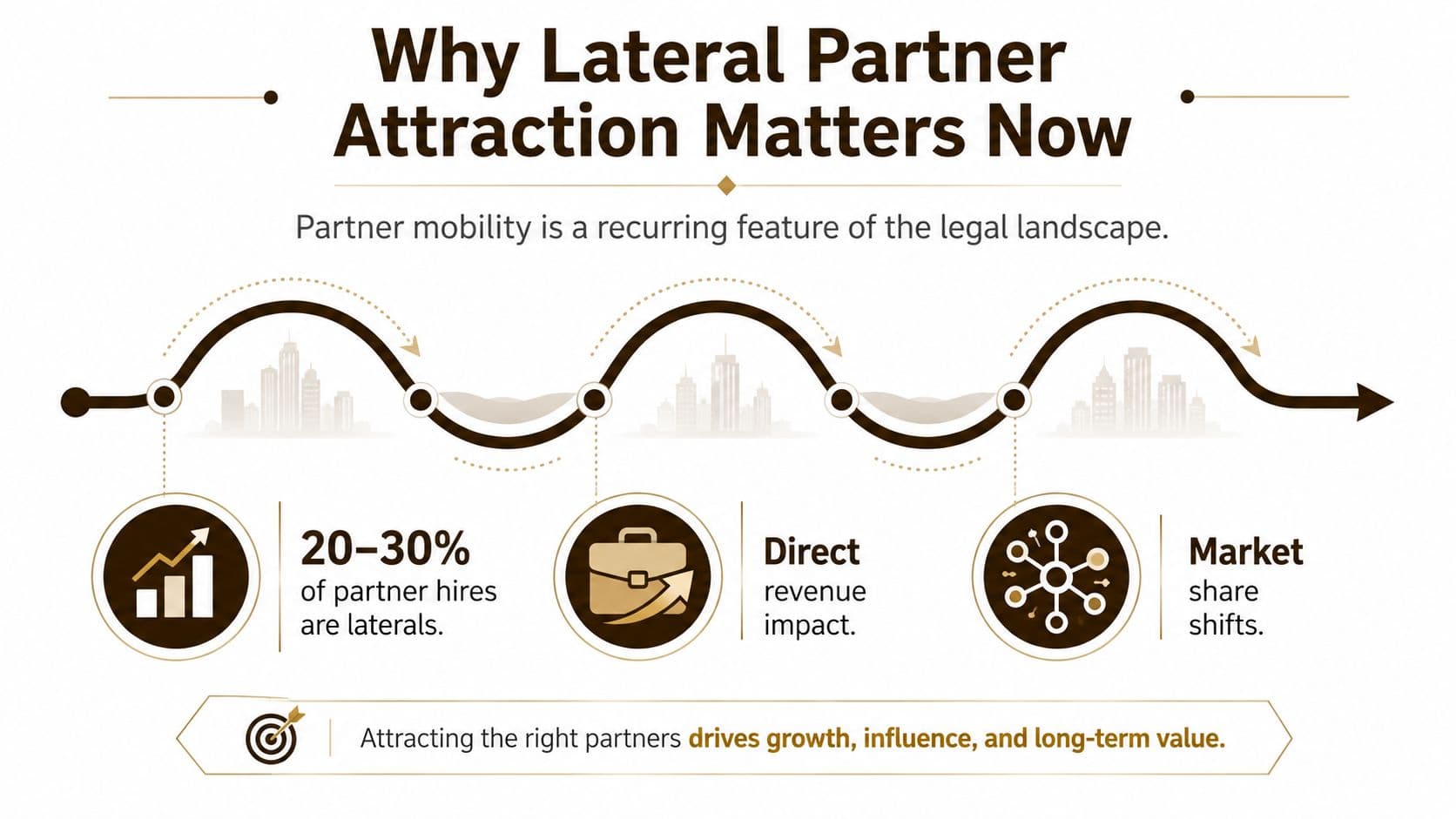 An infographic titled Why Lateral Partner Attraction Matters Now explaining the business impact of lateral partner hiring.