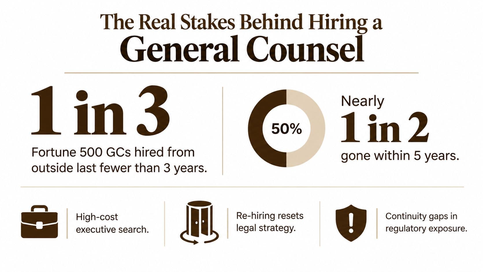 An infographic illustrating the high turnover rates for Fortune 500 General Counsels and the associated business risks.