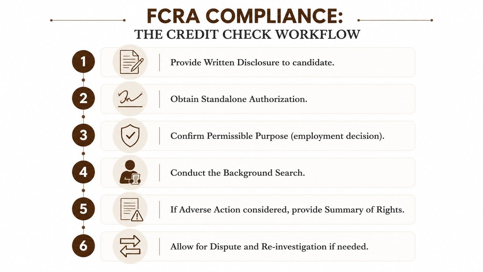 A six-step infographic detailing the FCRA compliance credit check workflow for employee background screenings.
