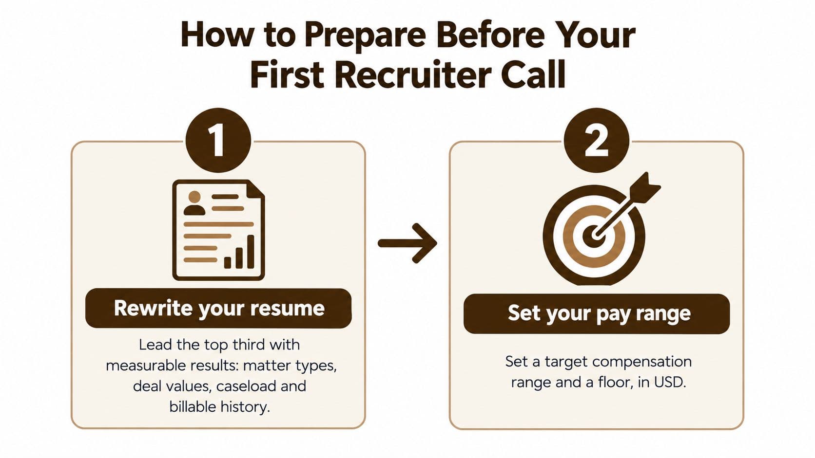 An infographic titled How to Prepare Before Your First Recruiter Call, suggesting to rewrite your resume and set a pay range.