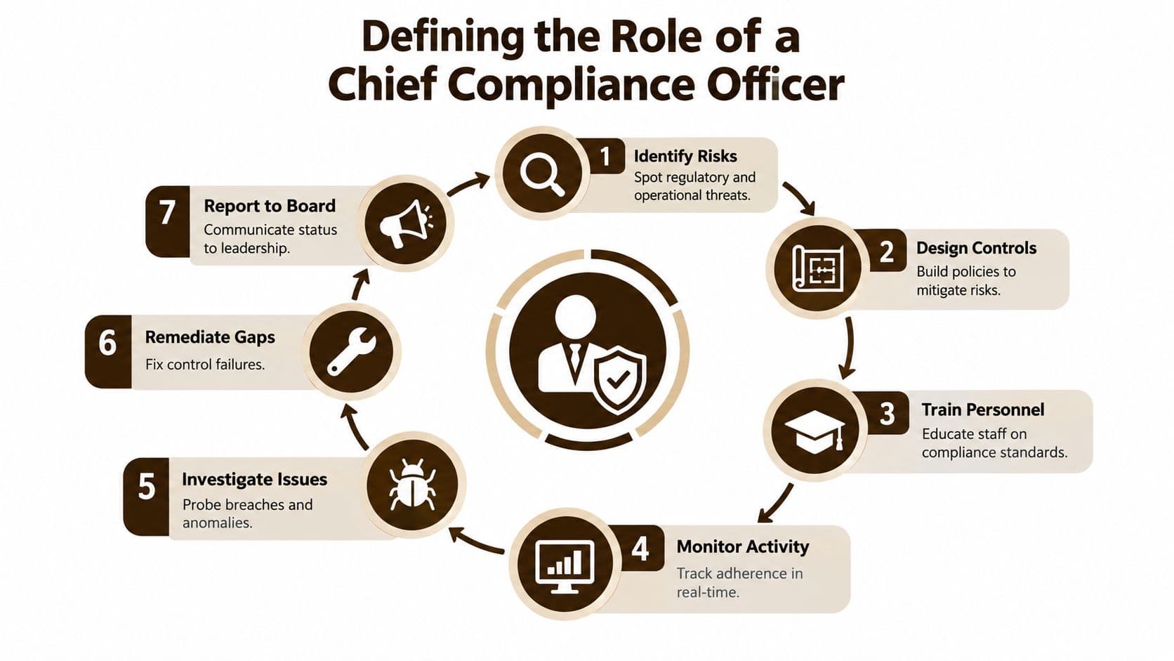A circular flowchart illustrating the seven key responsibilities of a Chief Compliance Officer in a business.
