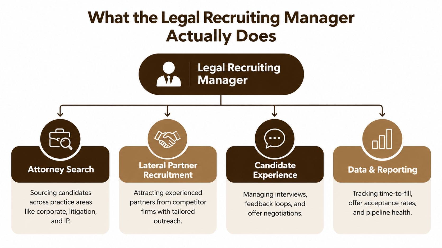 An organizational chart showing the core responsibilities of a Legal Recruiting Manager, including search, recruitment, experience, and reporting.
