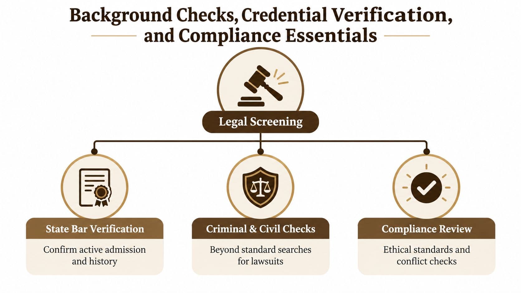 A diagram illustrating legal screening processes, including state bar verification, criminal and civil checks, and compliance reviews.