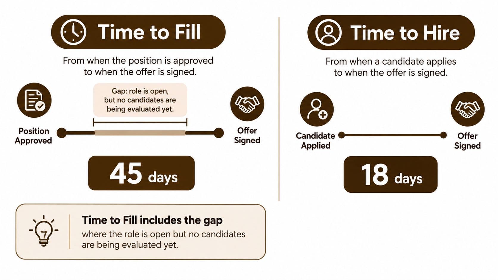 An infographic comparing the definitions and time durations for Time to Fill and Time to Hire metrics.