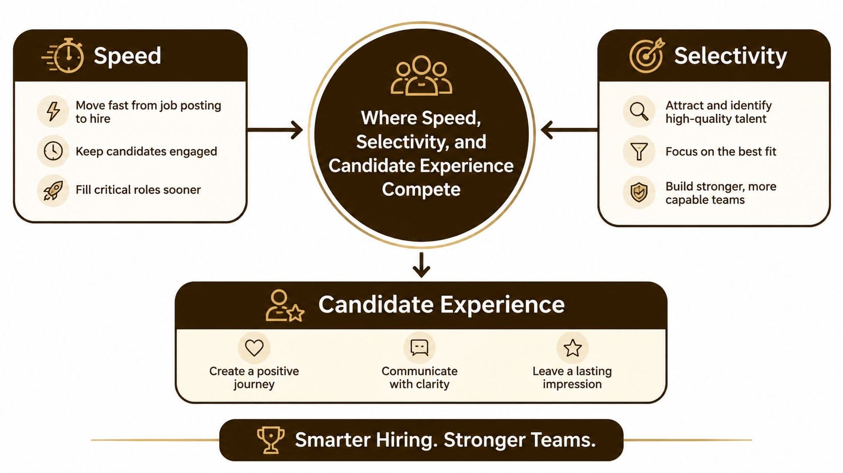 A diagram illustrating the intersection of speed, selectivity, and candidate experience in strategic recruitment processes.