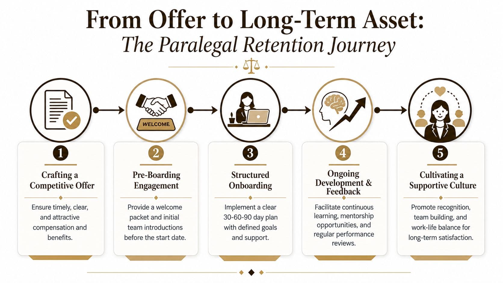 A five-step infographic showing the legal professional retention journey from initial job offer to supportive culture.