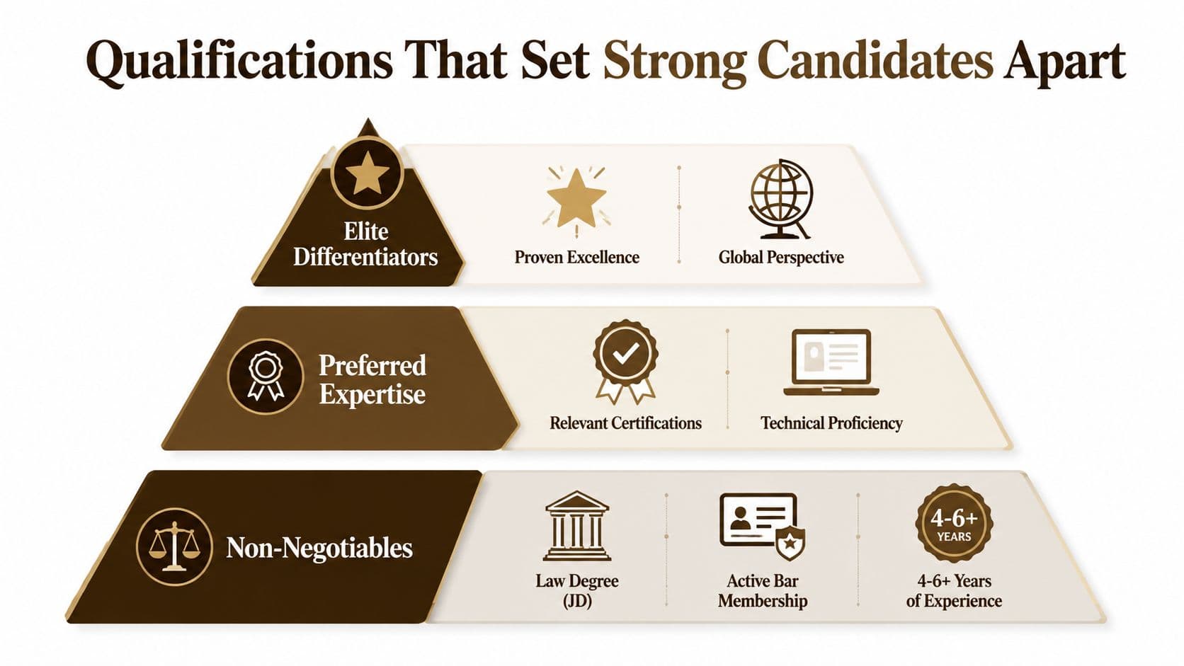 A tiered pyramid diagram outlining the qualifications required for strong legal job candidates from essential to elite.