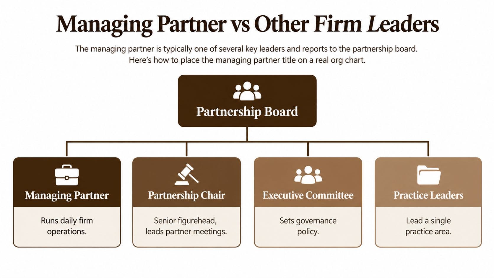 A corporate organizational chart illustrating the leadership hierarchy within a law firm, including the partnership board roles.
