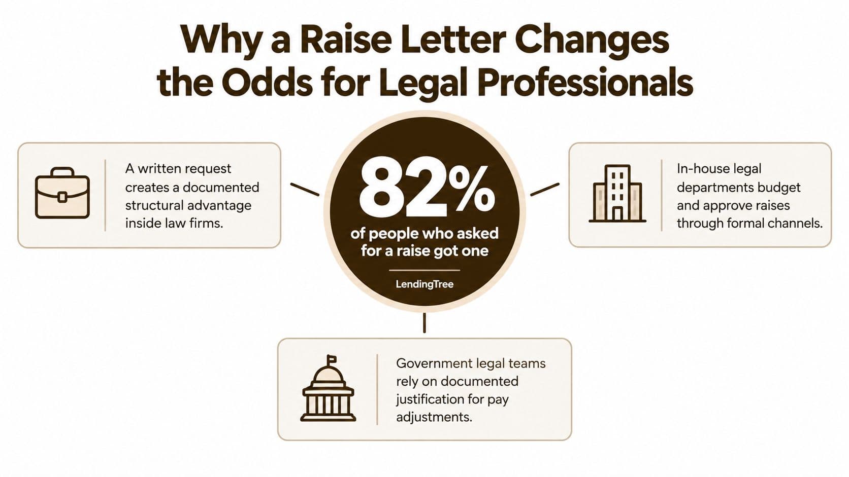An infographic showing that 82 percent of legal professionals who requested a raise in writing received one.