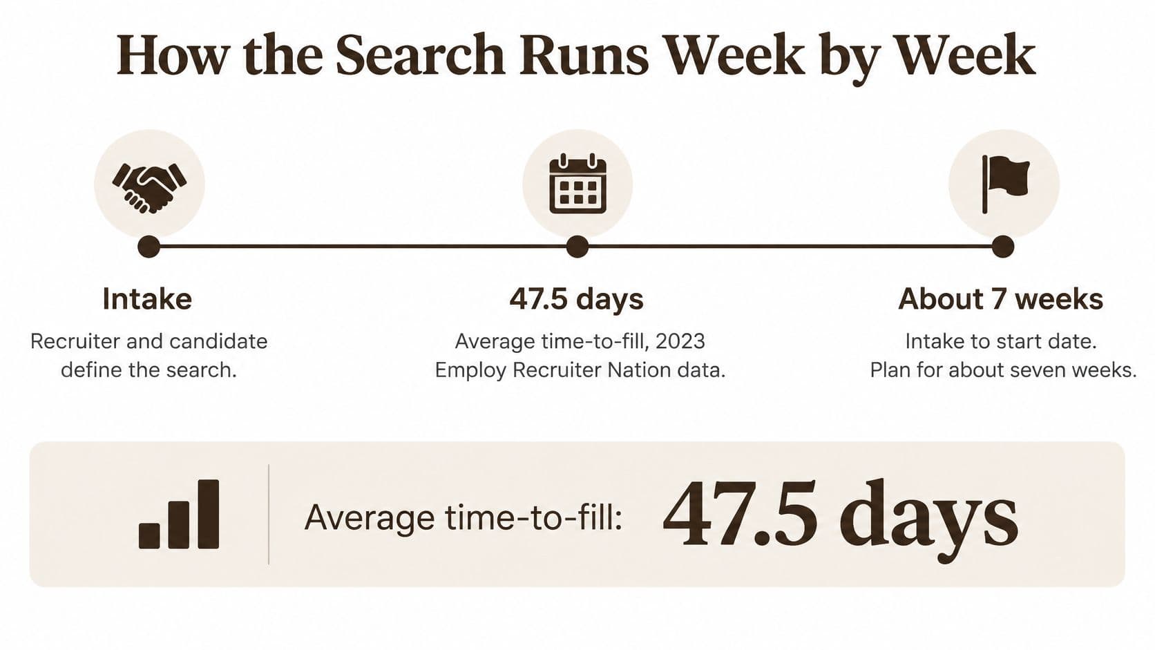 A timeline graphic showing the average recruitment time-to-fill of 47.5 days and a seven-week process duration.