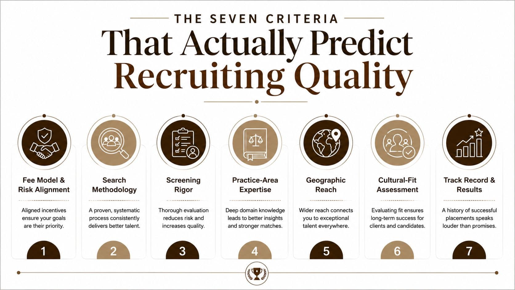 An infographic titled The Seven Criteria That Actually Predict Recruiting Quality, showing seven steps for vetting recruitment firms.