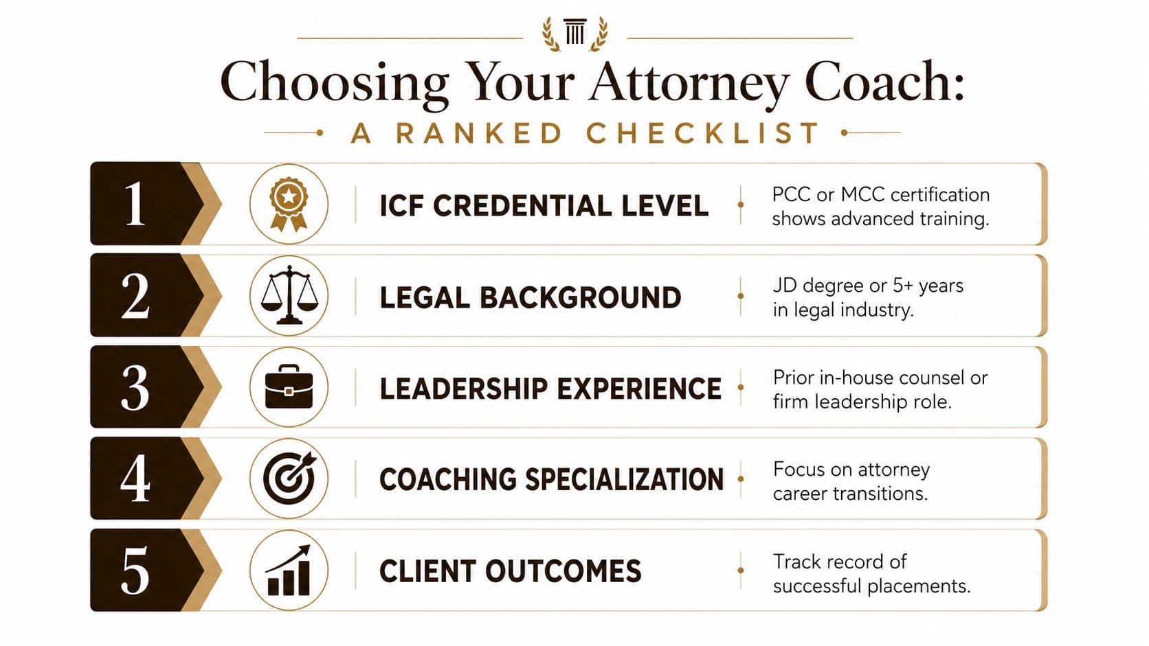 A ranked checklist for choosing an attorney coach, highlighting five key professional criteria for legal career development.