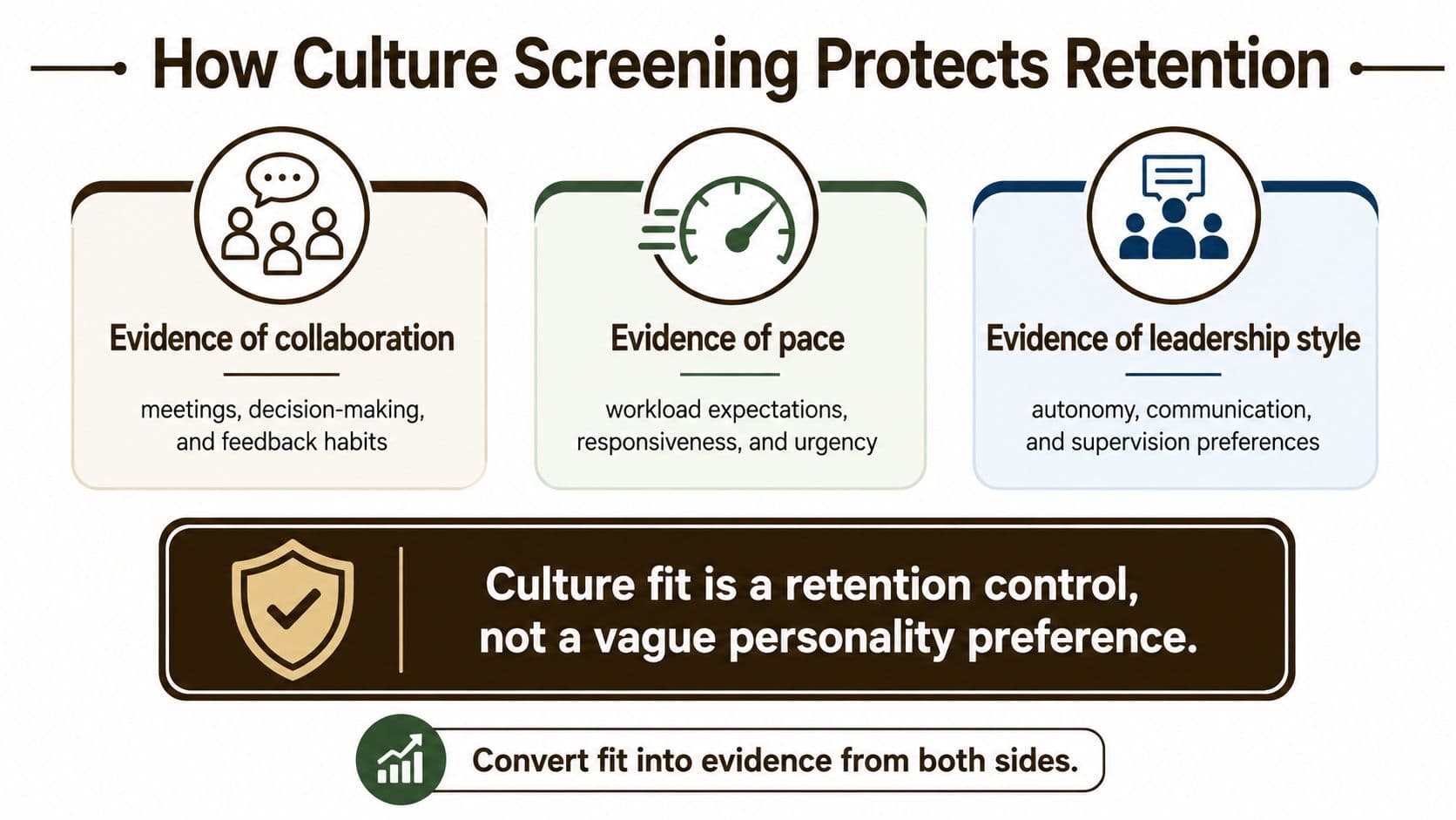 An infographic titled How Culture Screening Protects Retention, outlining collaboration, pace, and leadership style as evidence.