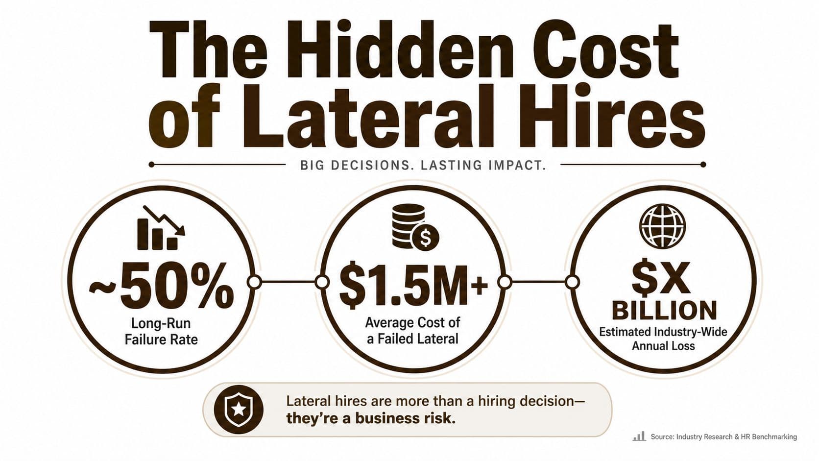 An infographic illustrating the high financial and operational risks associated with unsuccessful lateral professional hiring decisions.