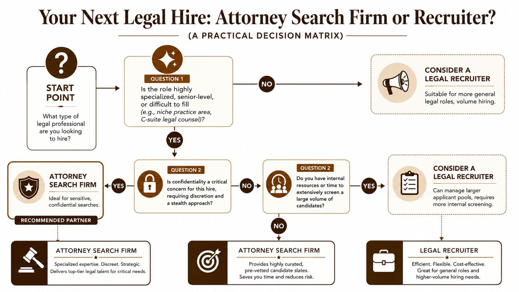 A decision matrix flowchart illustrating when to hire an attorney search firm versus a legal recruiter.