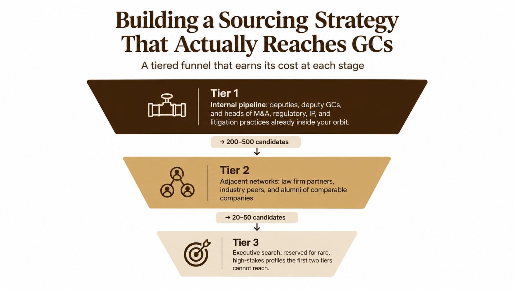 A tiered funnel diagram showing a sourcing strategy for hiring general counsels through three distinct levels.