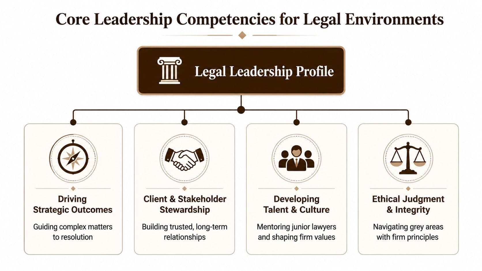 A diagram outlining core leadership competencies in a legal environment, including strategy, relationships, talent, and ethics.