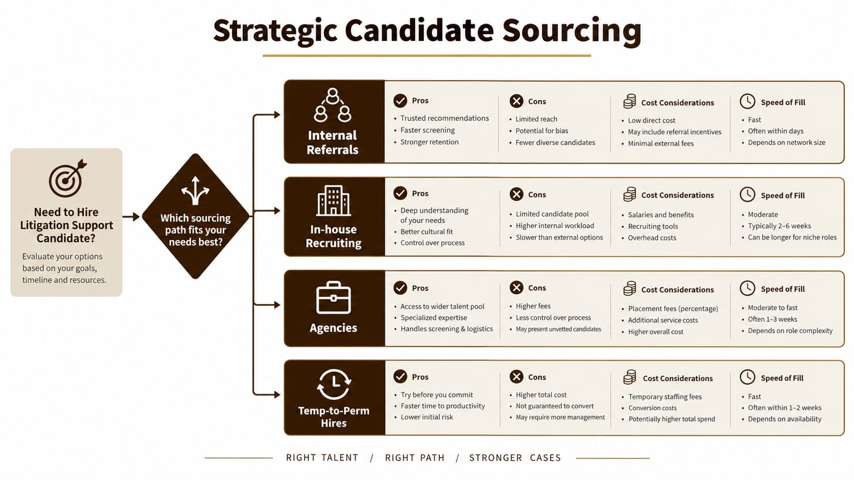 A strategic flowchart comparing four different methods for sourcing litigation support candidates, including pros, cons, costs, and speed.