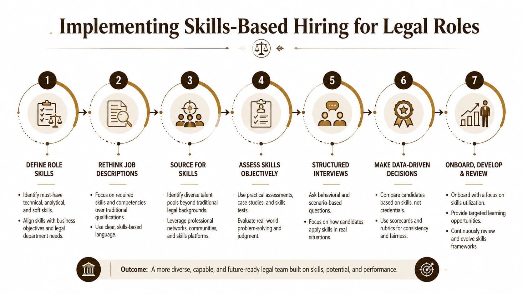 A seven-step process diagram illustrating how to implement skills-based hiring within legal departments for better recruitment.