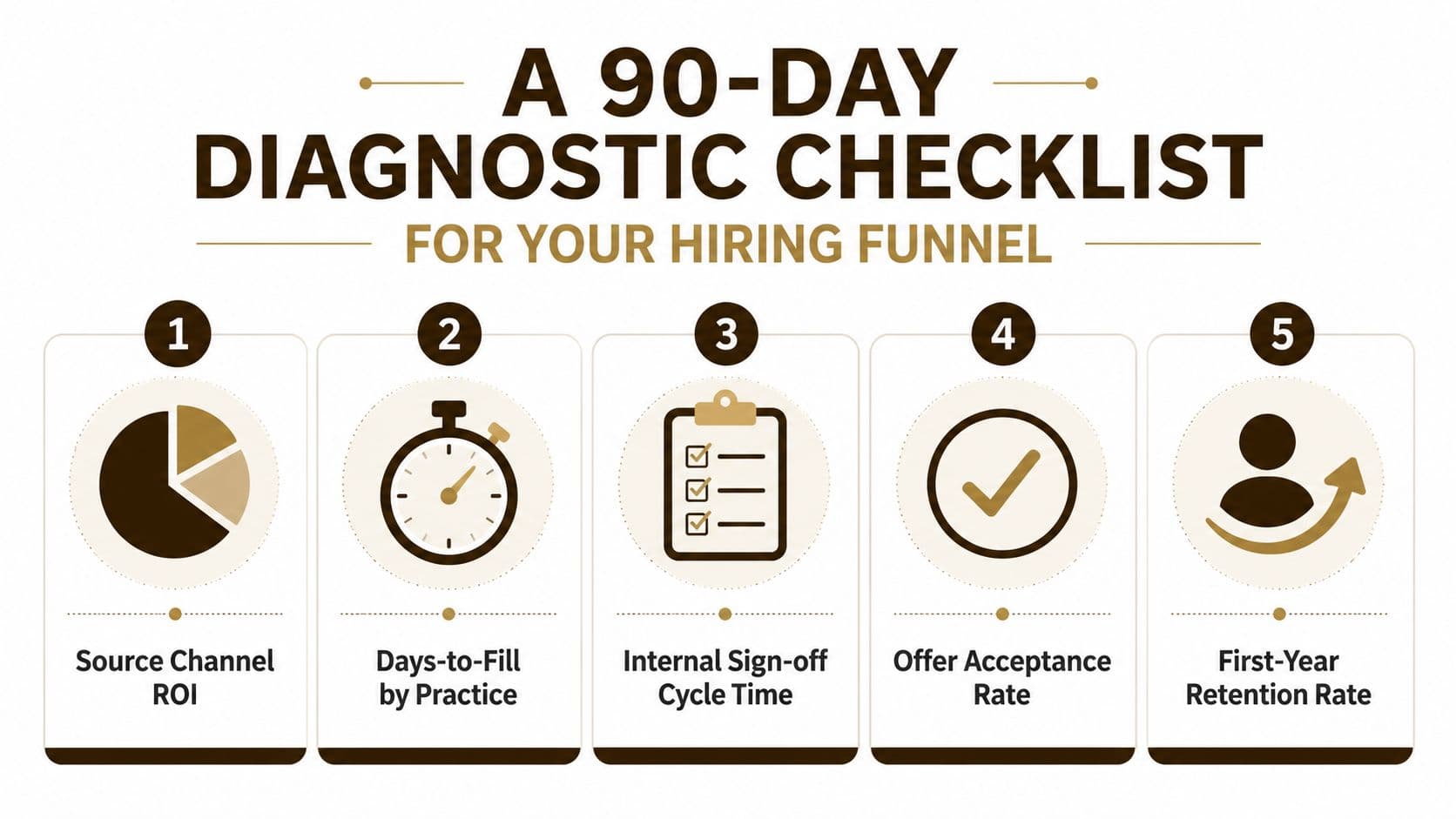 An infographic titled a 90-day diagnostic checklist for your hiring funnel featuring five key recruitment metrics.