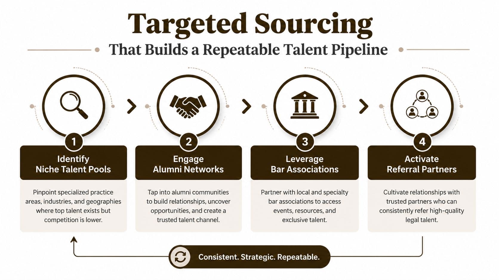 A four-step infographic illustrating a targeted recruitment process for building a consistent and repeatable legal talent pipeline.