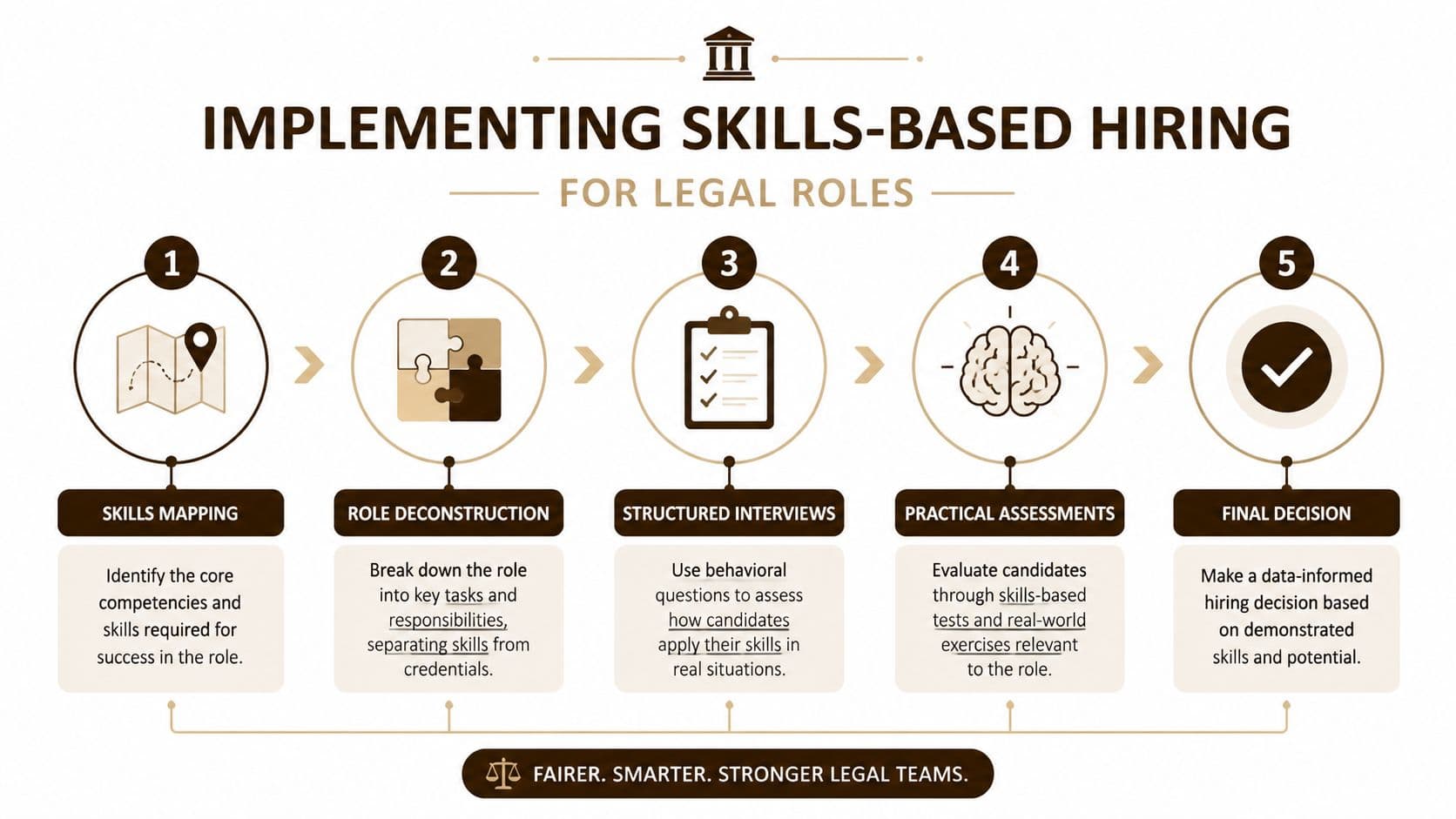 A five-step infographic guide detailing the process of implementing skills-based hiring for legal professional roles.