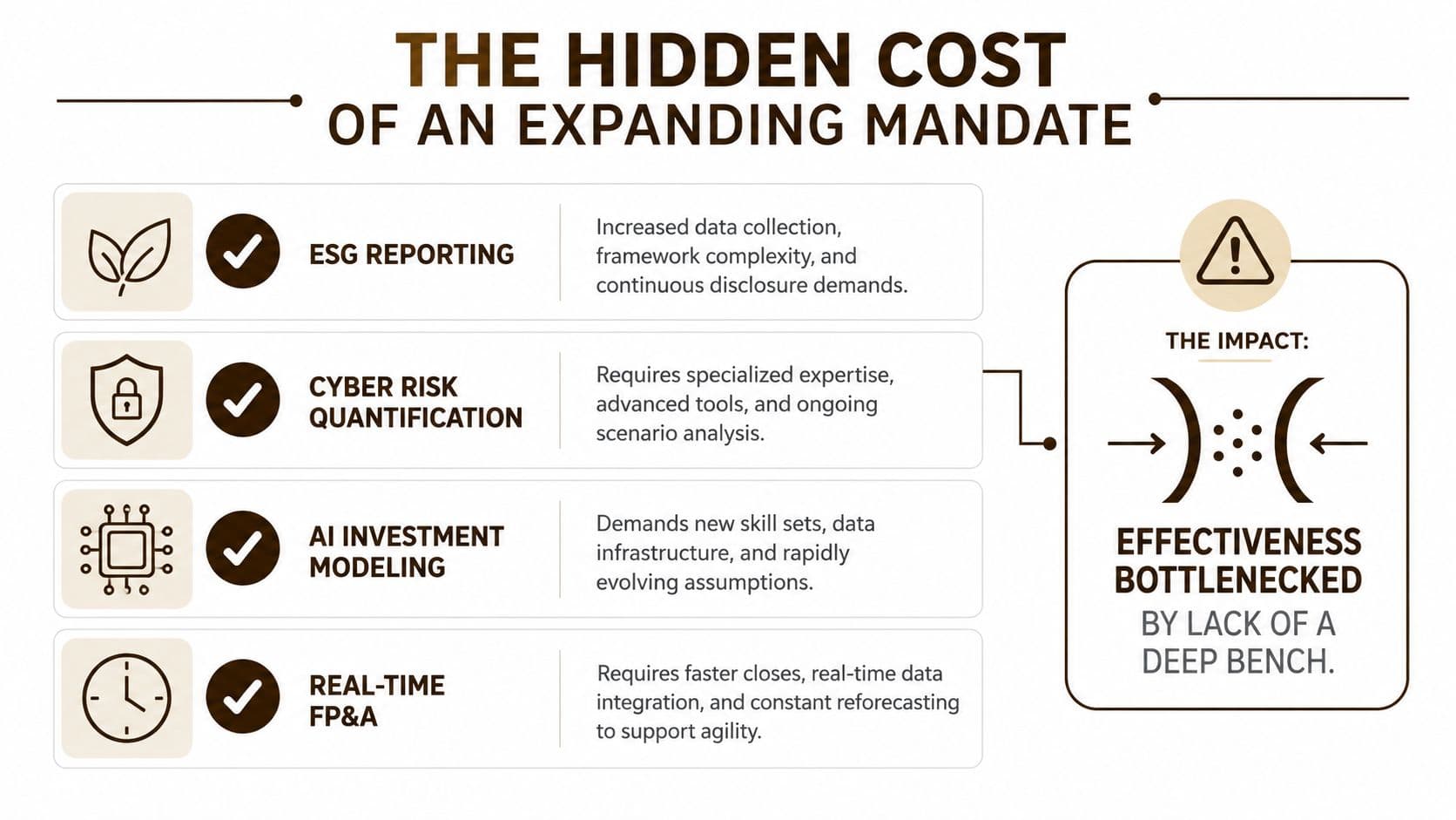 A diagram illustrating the hidden costs of an expanding mandate for CFOs, highlighting four major business areas.