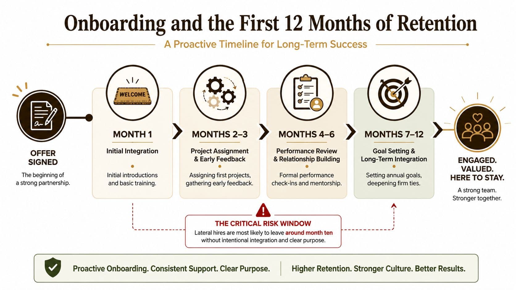 A timeline graphic showing the stages of employee onboarding from signing an offer to long-term retention.