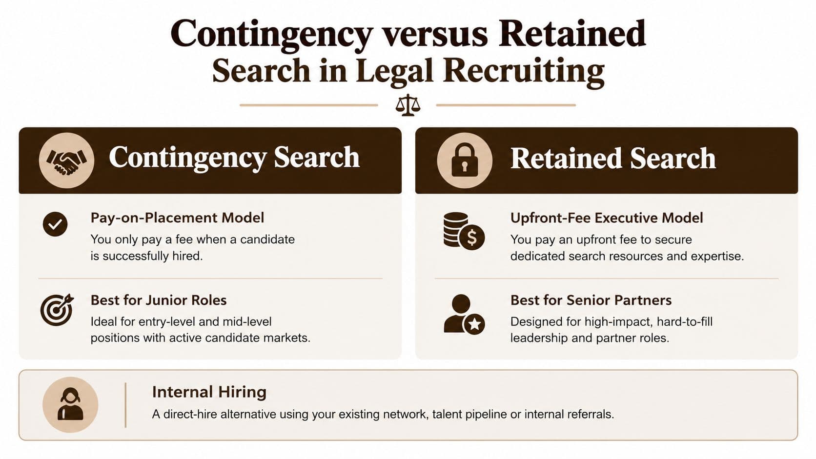 A comparison chart explaining the differences between contingency search, retained search, and internal hiring in legal recruiting.