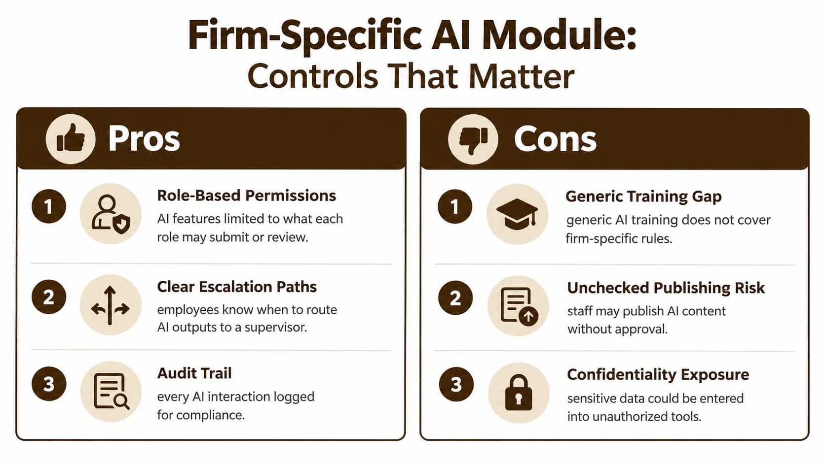 A comparison chart showing pros and cons of implementing a firm-specific AI module for business compliance.