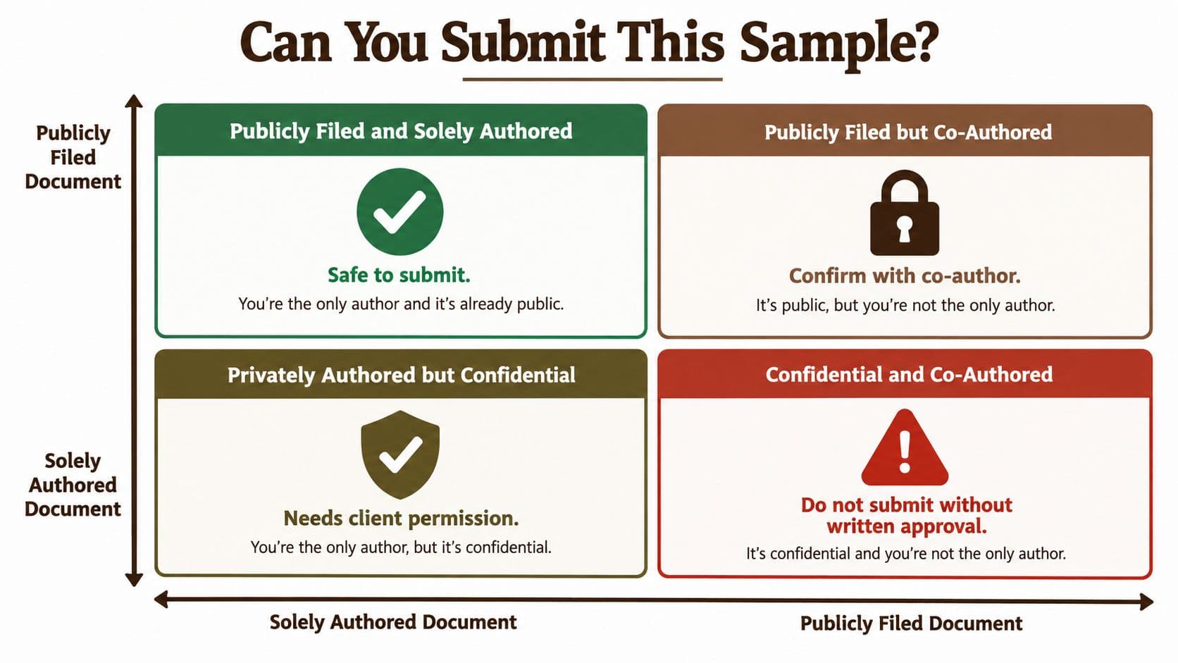 A decision matrix flowchart guide for determining if a legal document is safe to submit for review.