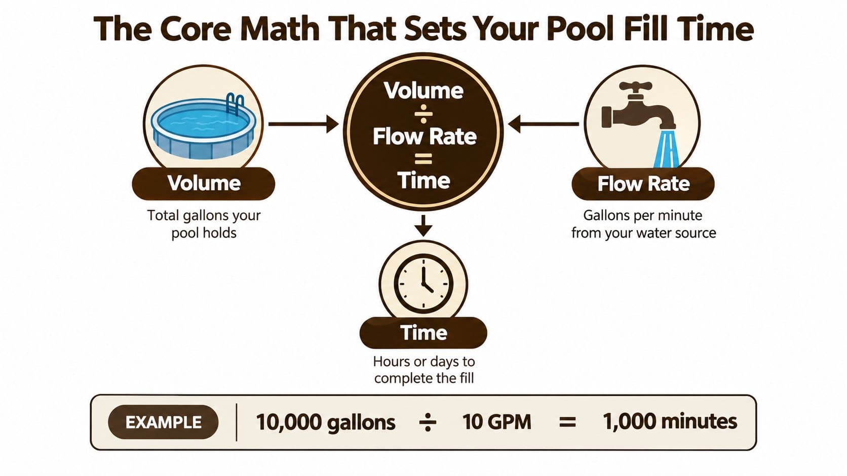 A diagram explaining the mathematical formula to calculate the time required to fill a swimming pool.