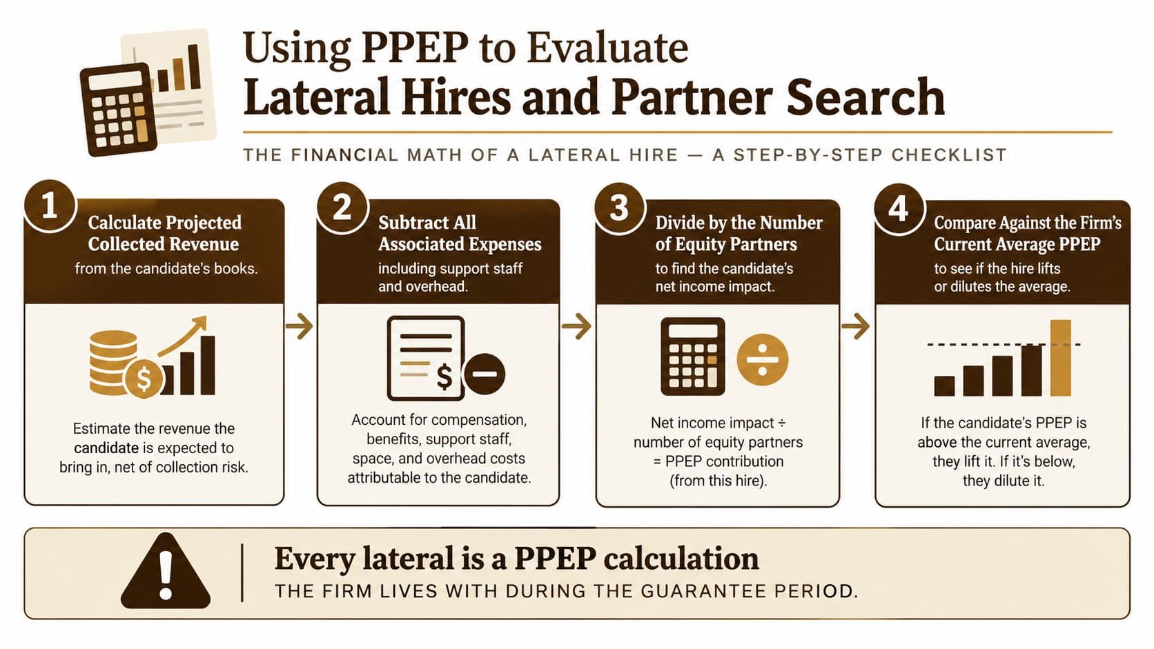A four-step infographic explaining how to calculate profit per equity partner for evaluating lateral legal hires.