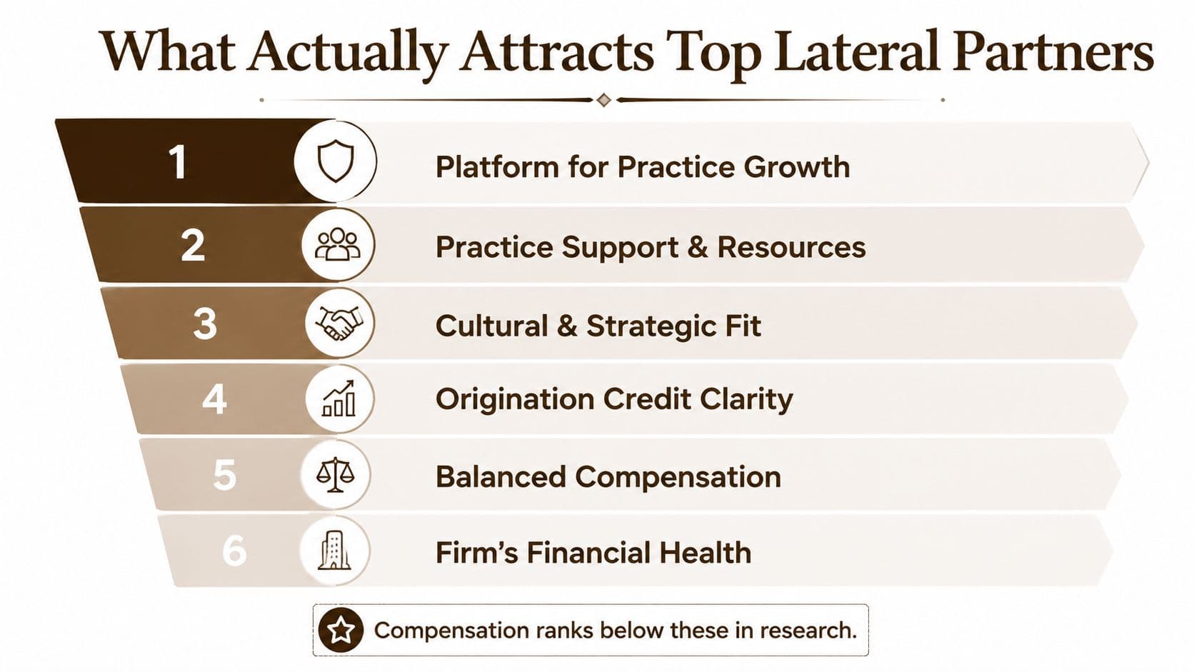 A list showing six key factors that attract top lateral partners, ranked by importance in a funnel chart.